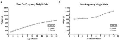 Fructose Consumption During Pregnancy Influences Milk Lipid Composition and Offspring Lipid Profiles in Guinea Pigs